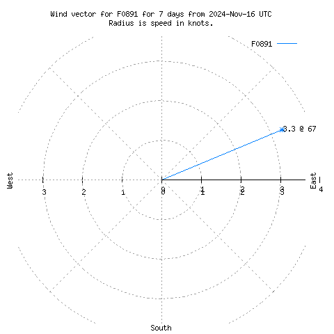 Wind vector chart for last 7 days