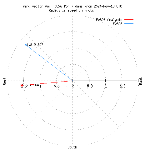 Wind vector chart for last 7 days