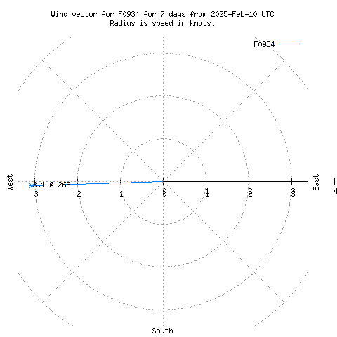 Wind vector chart for last 7 days