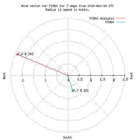 Wind vector chart for last 7 days