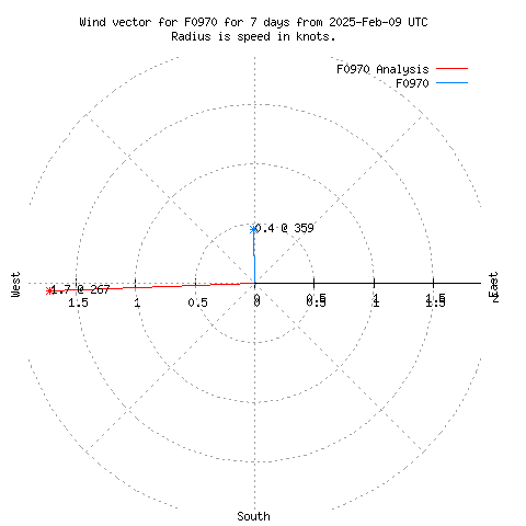 Wind vector chart for last 7 days