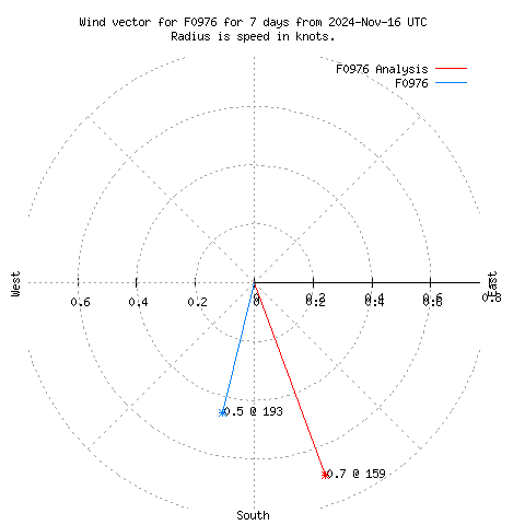 Wind vector chart for last 7 days