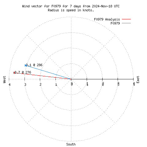 Wind vector chart for last 7 days