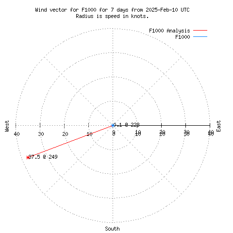 Wind vector chart for last 7 days