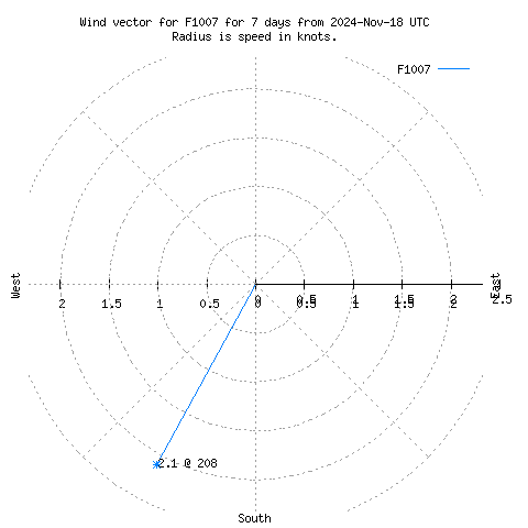 Wind vector chart for last 7 days