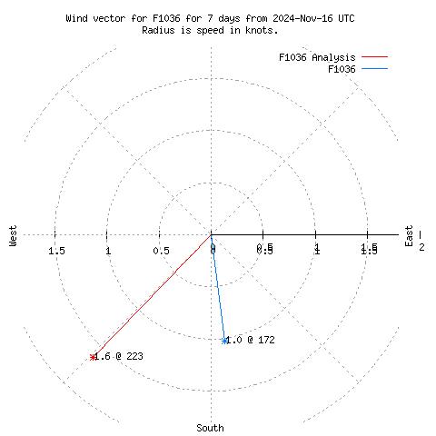 Wind vector chart for last 7 days