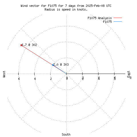 Wind vector chart for last 7 days