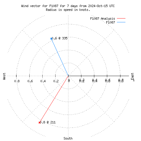 Wind vector chart for last 7 days