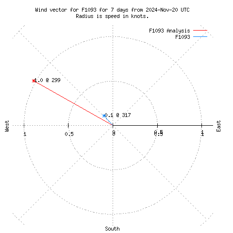 Wind vector chart for last 7 days