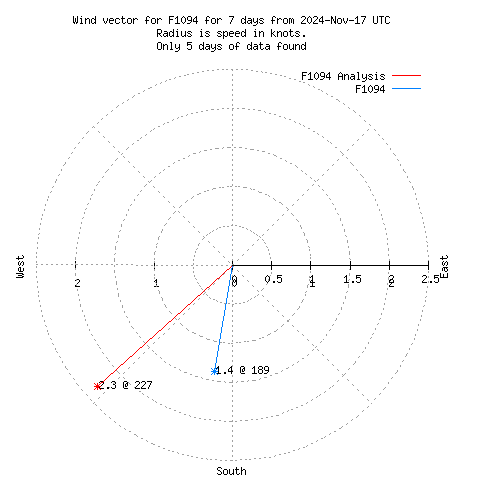 Wind vector chart for last 7 days