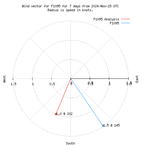 Wind vector chart for last 7 days