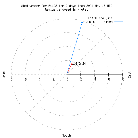 Wind vector chart for last 7 days