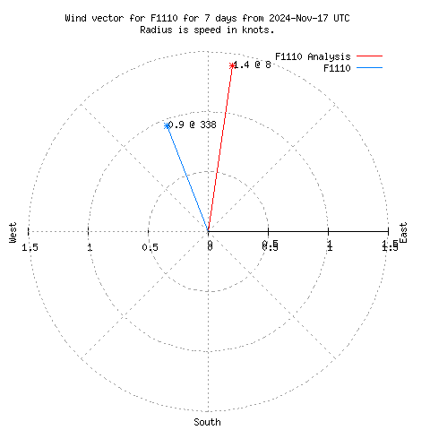 Wind vector chart for last 7 days