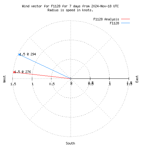 Wind vector chart for last 7 days