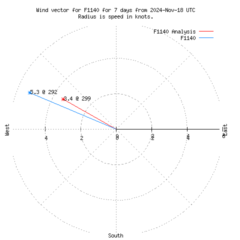 Wind vector chart for last 7 days