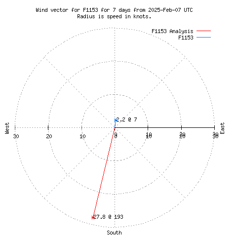 Wind vector chart for last 7 days