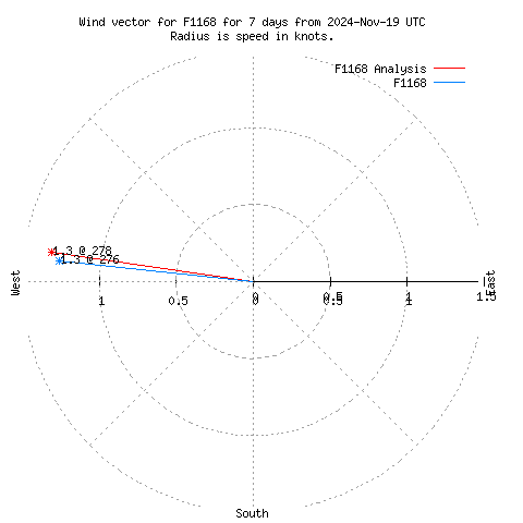 Wind vector chart for last 7 days