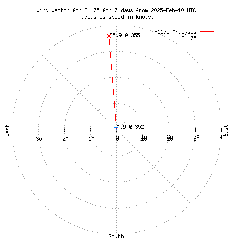 Wind vector chart for last 7 days