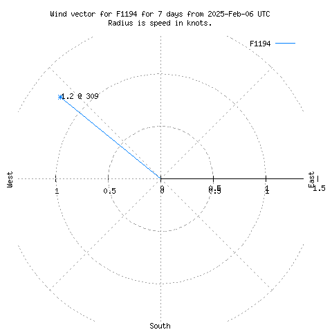 Wind vector chart for last 7 days