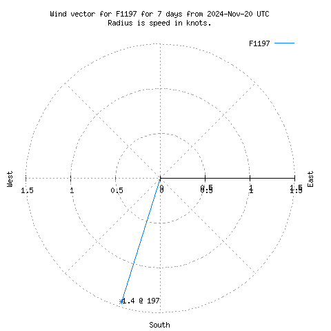 Wind vector chart for last 7 days