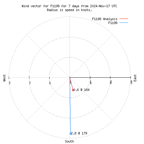 Wind vector chart for last 7 days