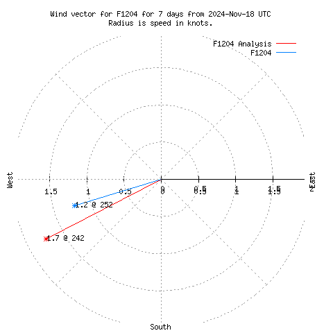 Wind vector chart for last 7 days