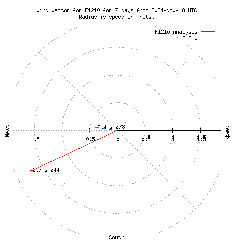 Wind vector chart for last 7 days