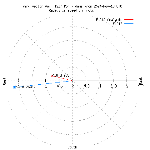 Wind vector chart for last 7 days