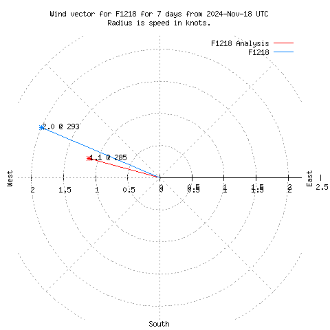 Wind vector chart for last 7 days