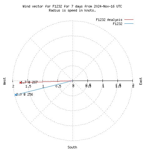 Wind vector chart for last 7 days