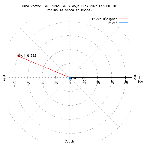 Wind vector chart for last 7 days