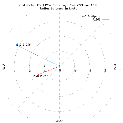 Wind vector chart for last 7 days