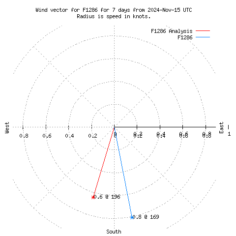 Wind vector chart for last 7 days