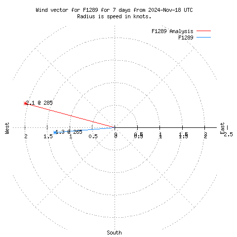 Wind vector chart for last 7 days