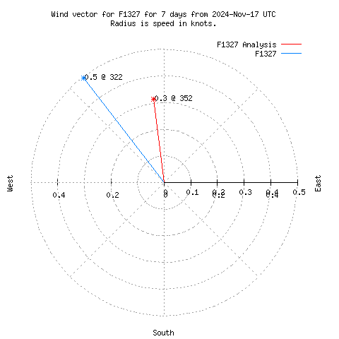 Wind vector chart for last 7 days