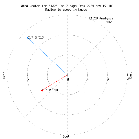 Wind vector chart for last 7 days