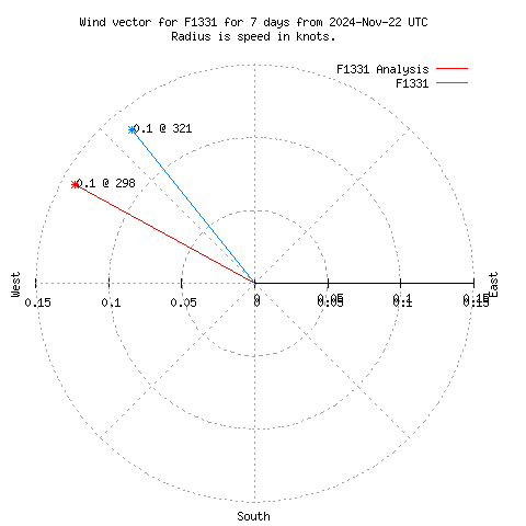 Wind vector chart for last 7 days