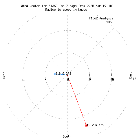 Wind vector chart for last 7 days