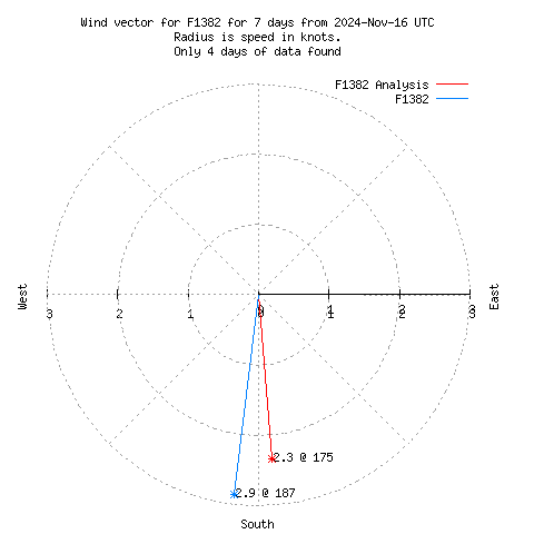 Wind vector chart for last 7 days