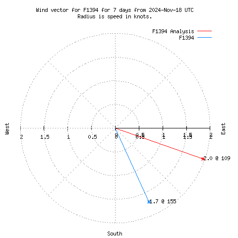 Wind vector chart for last 7 days