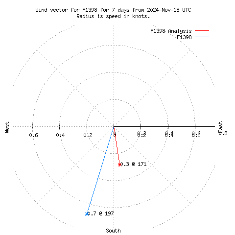 Wind vector chart for last 7 days