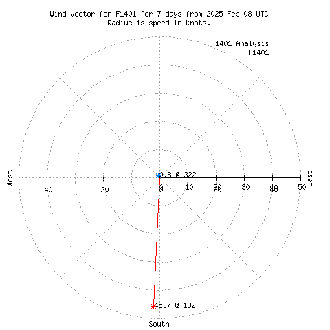 Wind vector chart for last 7 days