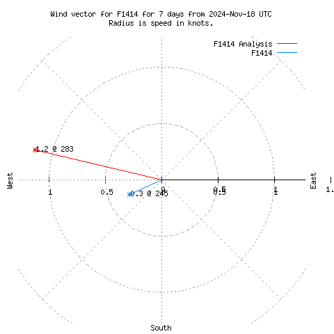 Wind vector chart for last 7 days