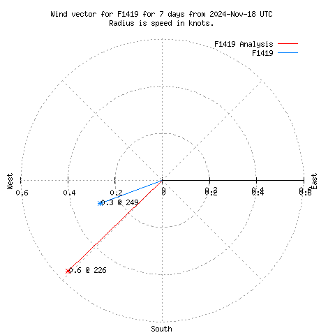 Wind vector chart for last 7 days