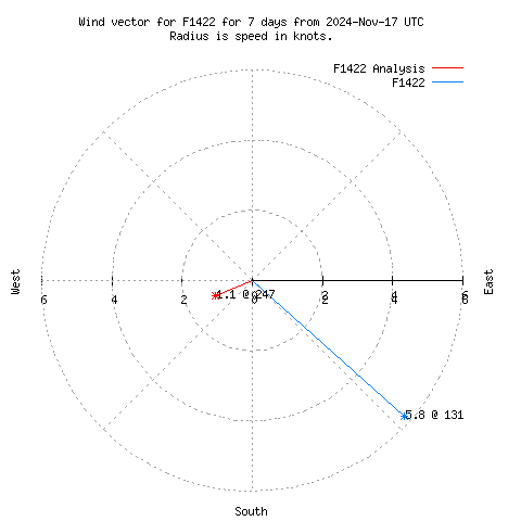 Wind vector chart for last 7 days