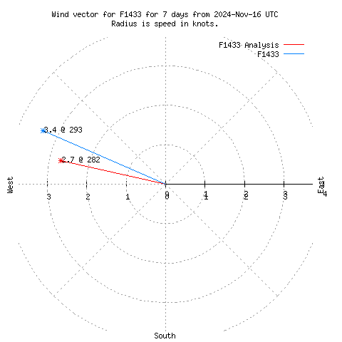 Wind vector chart for last 7 days