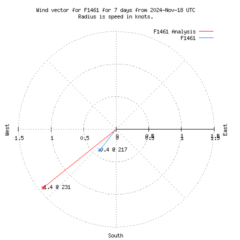 Wind vector chart for last 7 days