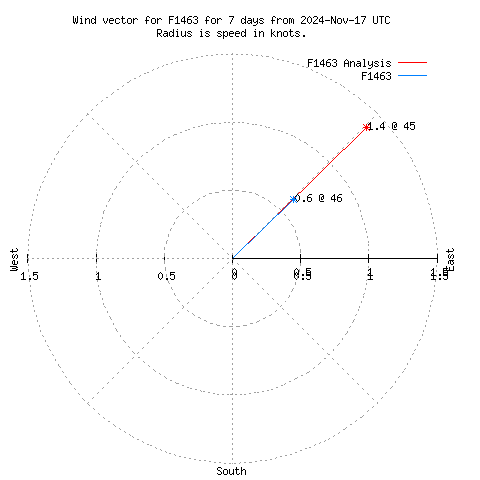 Wind vector chart for last 7 days