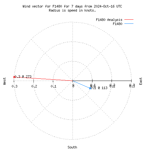 Wind vector chart for last 7 days