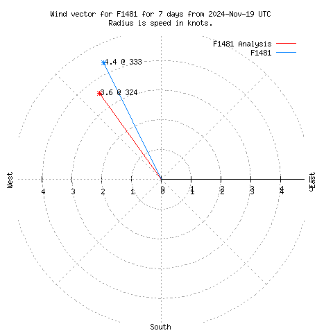 Wind vector chart for last 7 days